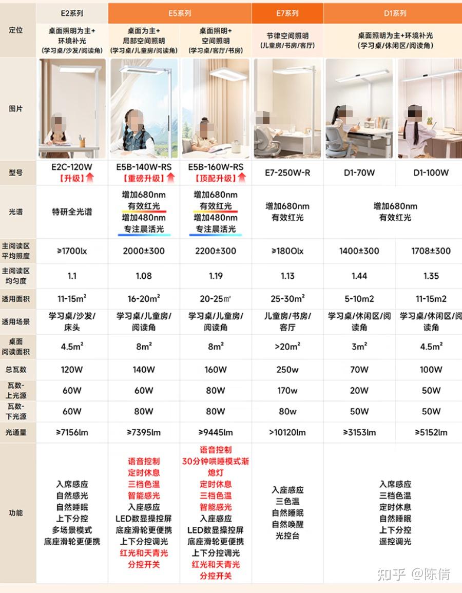 孩视宝大路灯怎么选?一定要注意这些(附孩视宝立式台灯2025型号推荐,孩视宝立式护眼灯怎么样?怎么选请看这里) - 知乎