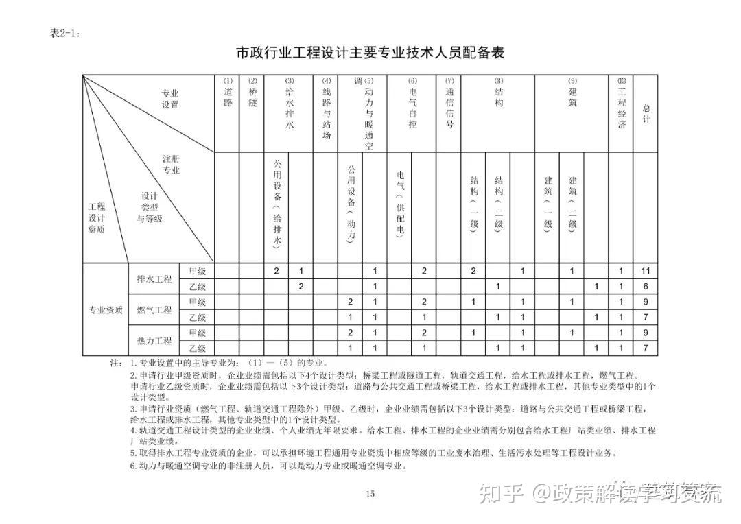 资质大变革!刚刚住建部官网正式发布新版《建筑业企业资质标准》意见稿,施工/设计/监理/勘察正式迎来大变