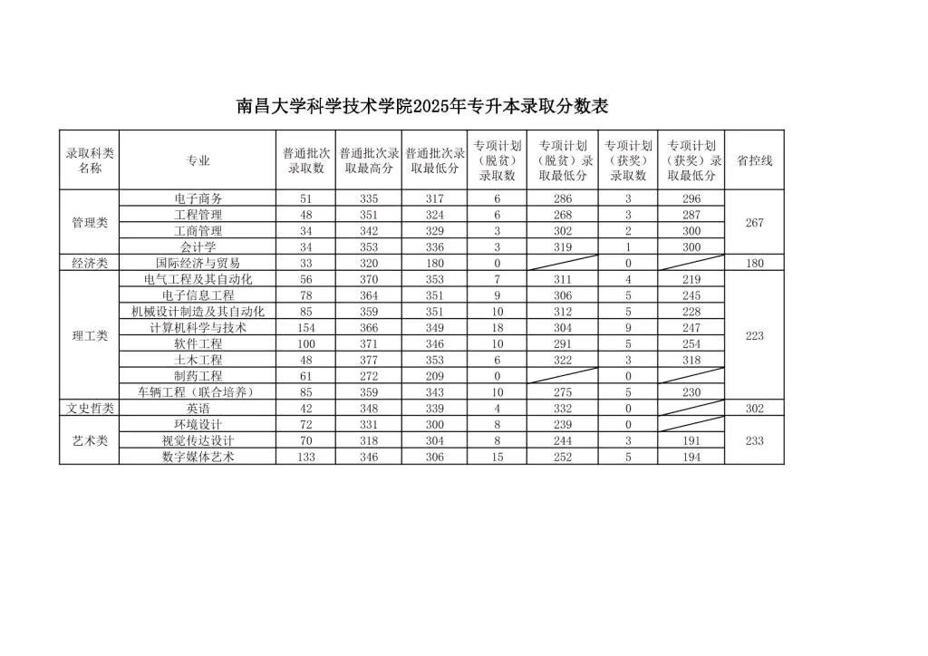 南昌大学科学技术学院2025年专升本录取分数表 - 知乎