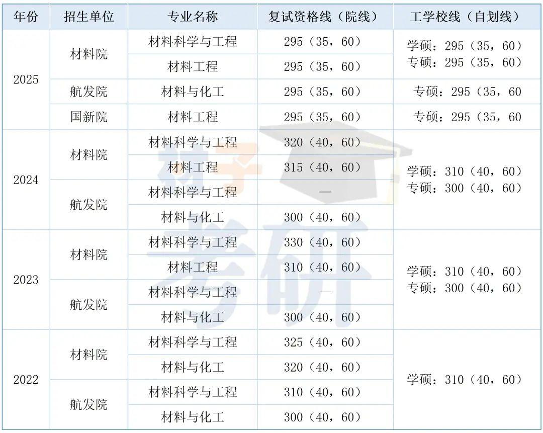 北京航空航天大学材料考研26考情分析 - 帝都理工高校扛把子,不歧视双非 - 知乎
