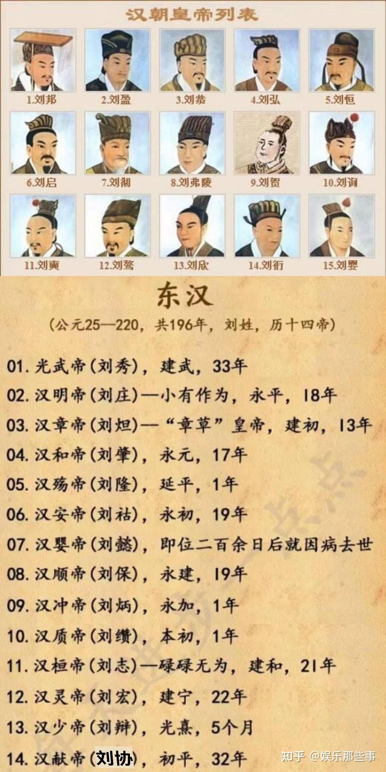 第八位皇帝昭帝刘弗陵是双名,其余28位皇帝都是单名,从开国皇帝刘邦