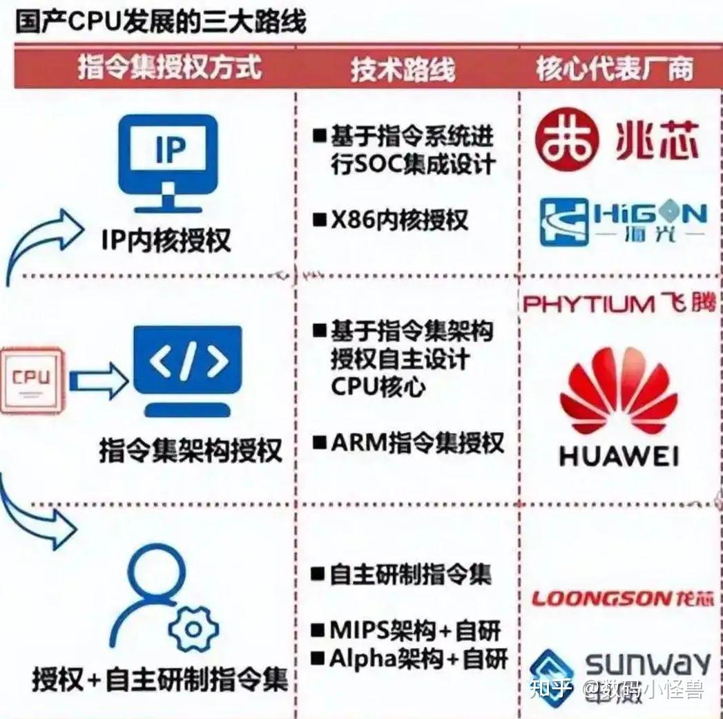 认识一下6大国产CPU,谁更强?更有前景? - 知乎
