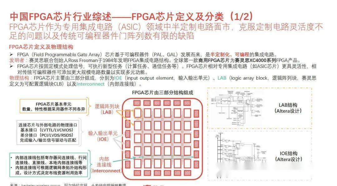 Fpgac FPGA芯片研究报告 - 知乎