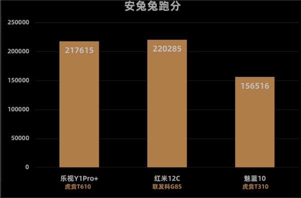 这款芯片在安兔兔跑分平台上,虎贲t610跑分217615,超过了高通中端芯片