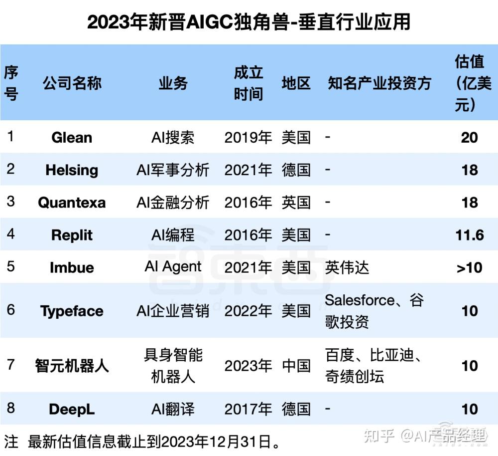 四,8家aigc垂直行业应用独角兽:美国企业占一半,国内机器人玩家闯入