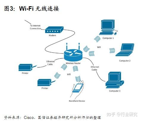 Wi Fi 6行业 万物互联 未来可期 知乎