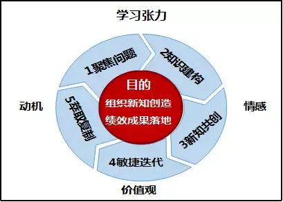 高松如何用敏捷共創五步法升維你的課程