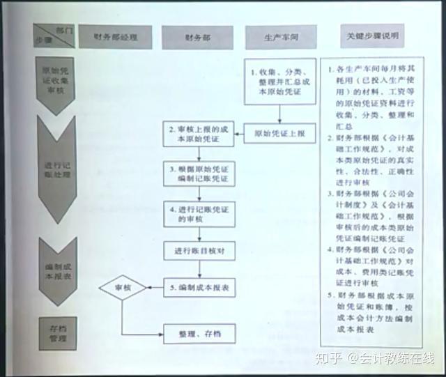 有人在做成本会计吗?想知道成本主要做些