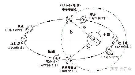 地球绕太阳运动轨迹图图片