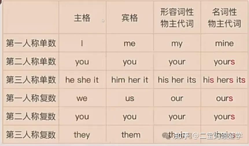 【跟娃学英语】小学英语语法——物主代词(形容词性和名词性) - 知乎