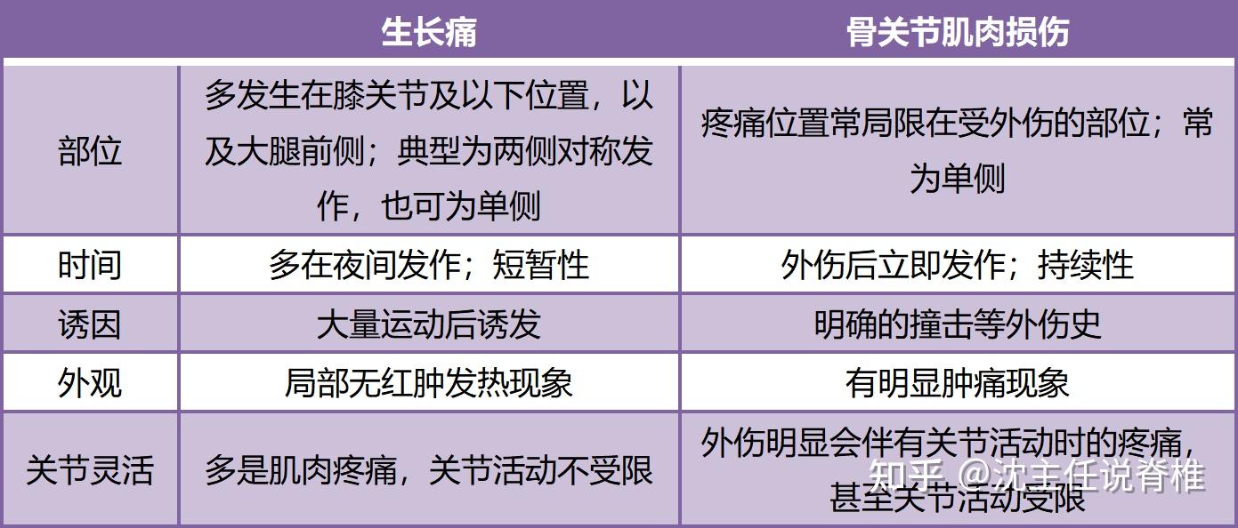 孩子半夜总喊腿疼,是"生长痛"吗?一文告知你答案