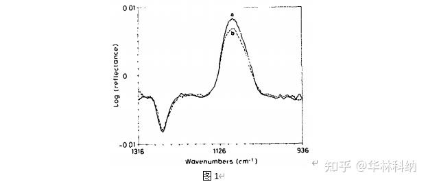 华林科纳硅片清洗处理对红外光谱分析的 Si SiO2 界面的影响 - 知乎