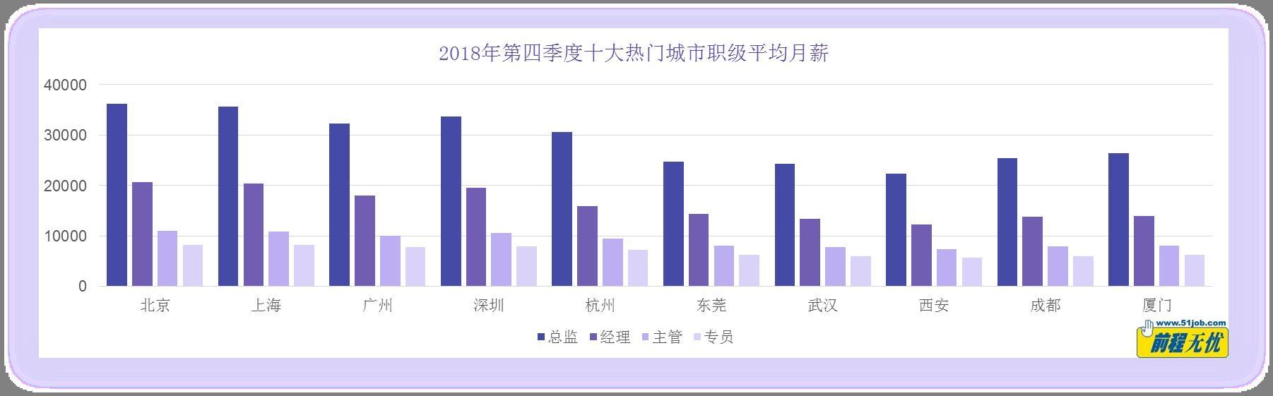 四季度薪酬整體趨於平穩2019企業調薪幅度68前程無憂發佈2018年四季度