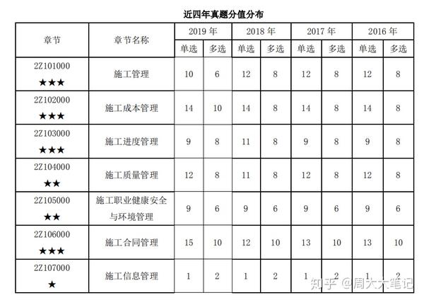 二建实务分为6个专业:机电,建筑,水利,矿业,公路,市政 实务总分120分