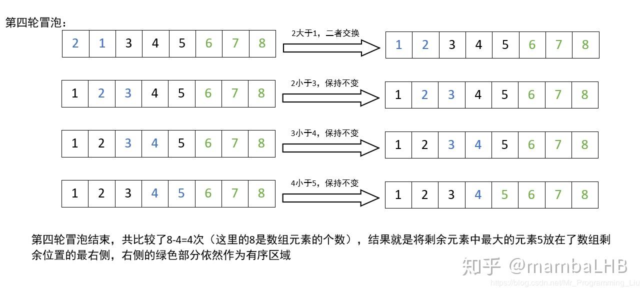 下面來看一個冒泡排序的實例,方便理解冒泡的過程(此處以升序為例)