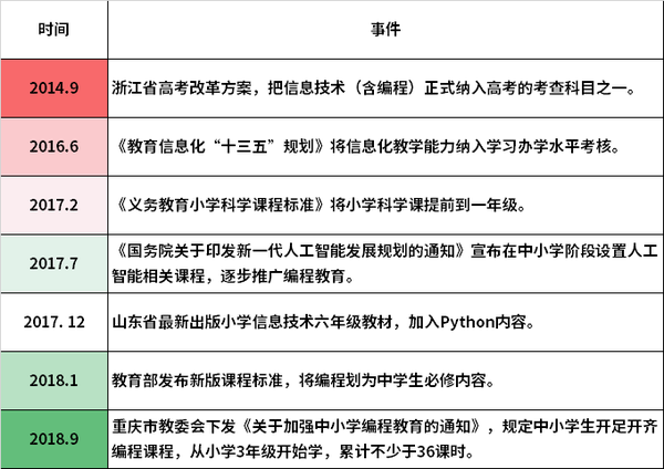 名牌大学自主招生 信奥赛的录取率是其他学科的2倍 知乎