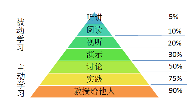 "学习金字塔"理论不仅颠覆了我们队学习方式的固有认知,而且还揭示了