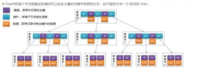 彻底搞懂MySql的B+Tree - 知乎