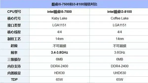 【小白瞧不起的i3-8100和被遗忘的i5-8600K】 - 知乎