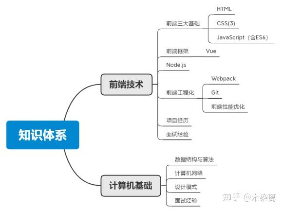 我結合個人經歷整理的學習路線,總結了初級前端各項技術學習的先後