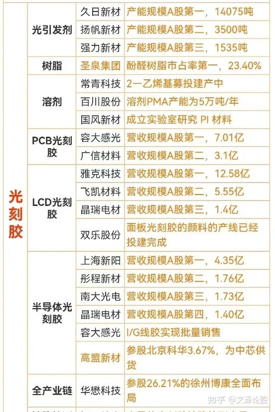 光刻机光刻胶中芯国际芯片氢能源燃料电池概念龙头汇总