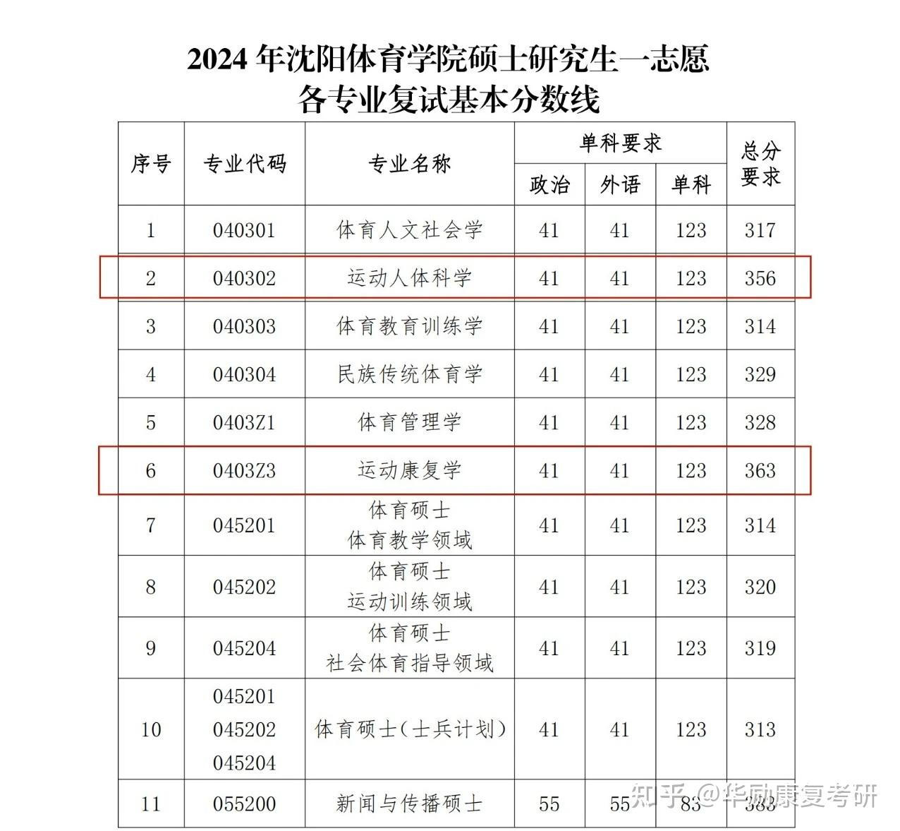 【最新消息】2024年沈阳体育学院硕士研究生复试分数线