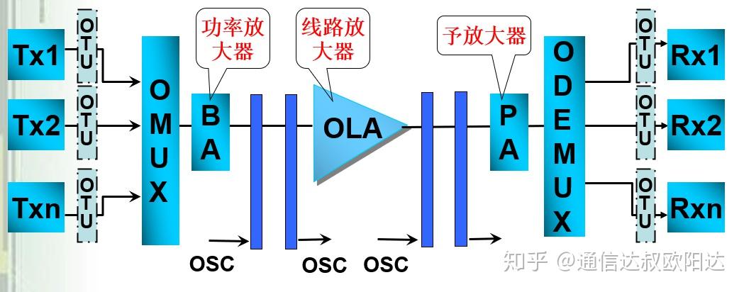 密集波分复用系统dwdm详解