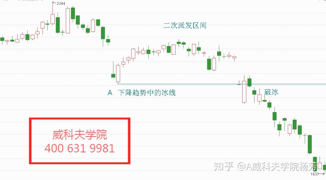 如何绘制威科夫冰线