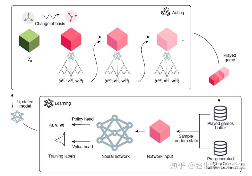论文分享：Discovering faster matrix multiplication algorithms with ...
