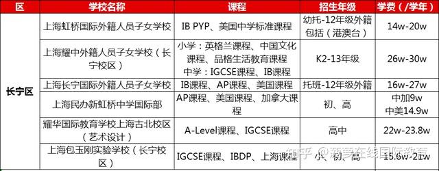 長寧的國際學校學費較高,小初有大名鼎鼎的包玉剛,高中有耀華古北