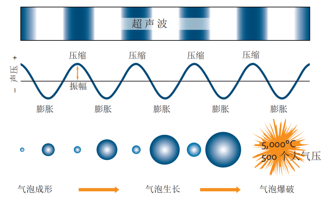 1.超声技术通过空化作用分解生物质