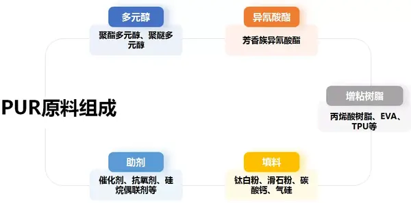 PUR—湿气固化反应型聚氨酯热熔胶 - 知乎