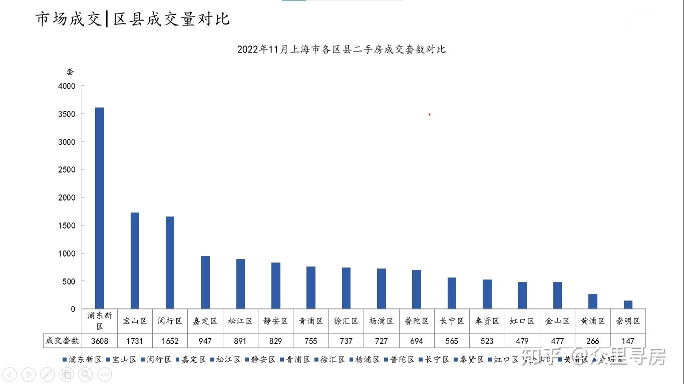 2022年11月上海二手房成交数据及世纪公园周边成交明细 - 知乎