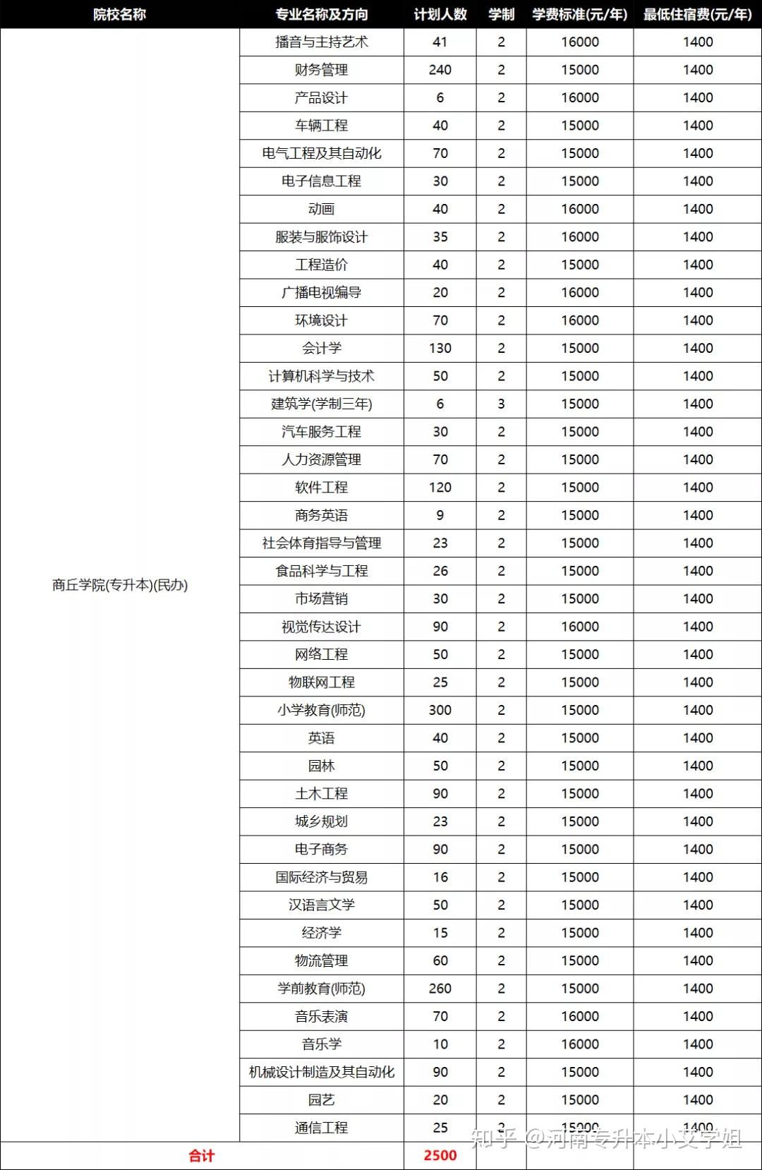 2020年商丘學院專升本招生計劃