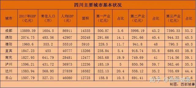 宜賓南充綿陽德陽誰才是真正的成渝雙城經濟圈第三城