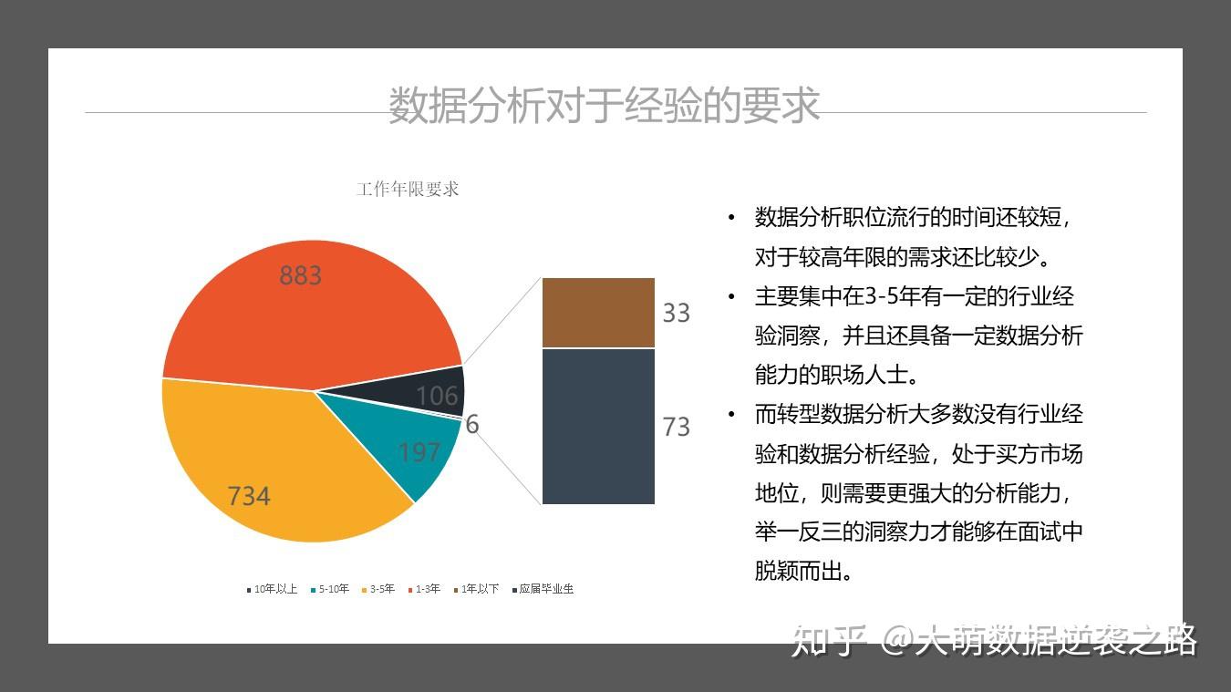 數據分析工作洞察基於招聘網站分析