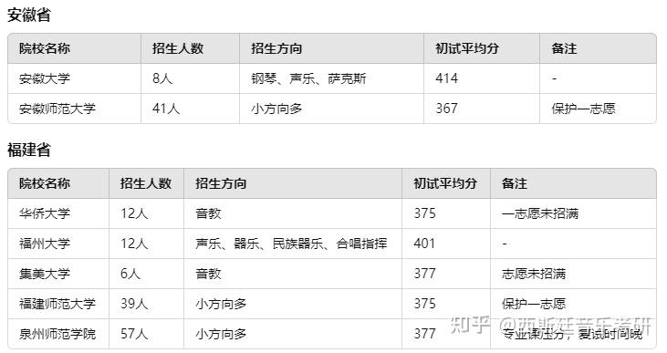 音乐专硕择校信息差(往年院校录取数据) - 知乎
