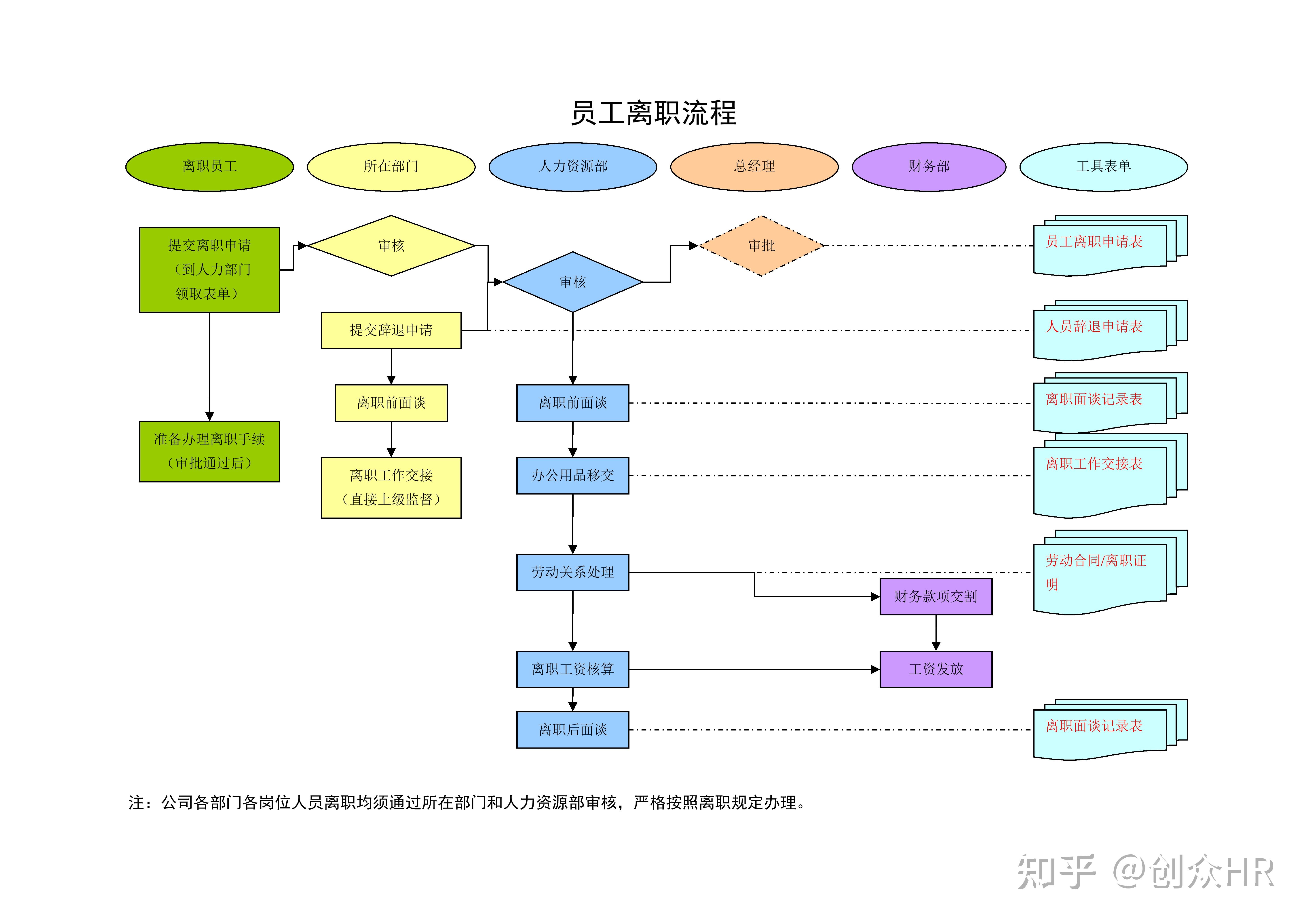 招聘录用流程图入职流程图离职流程图