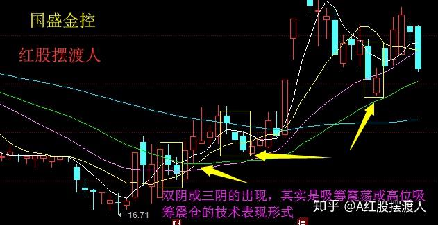 洗盤階段的k線形態,我們可以看出,重點並不是什麼雙陰k線或三陰k線等