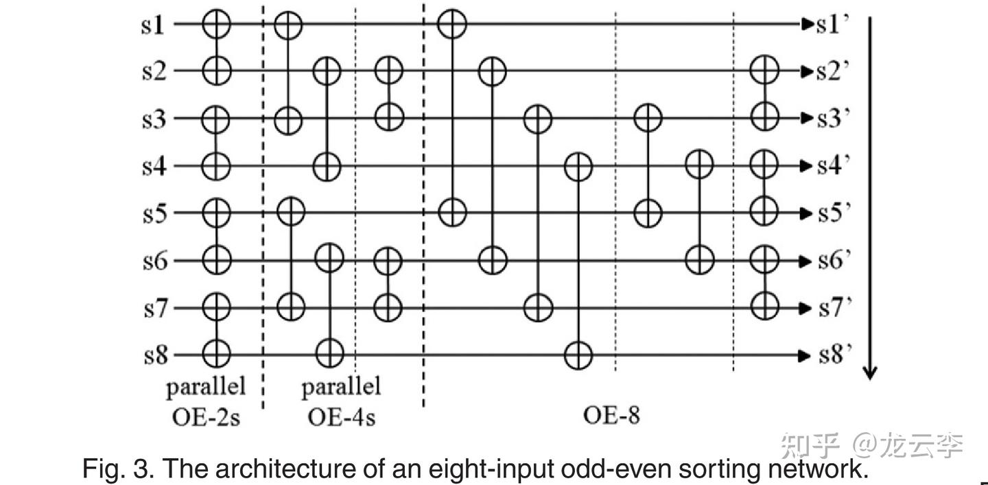 电路上如何实现排序算法？ - 知乎