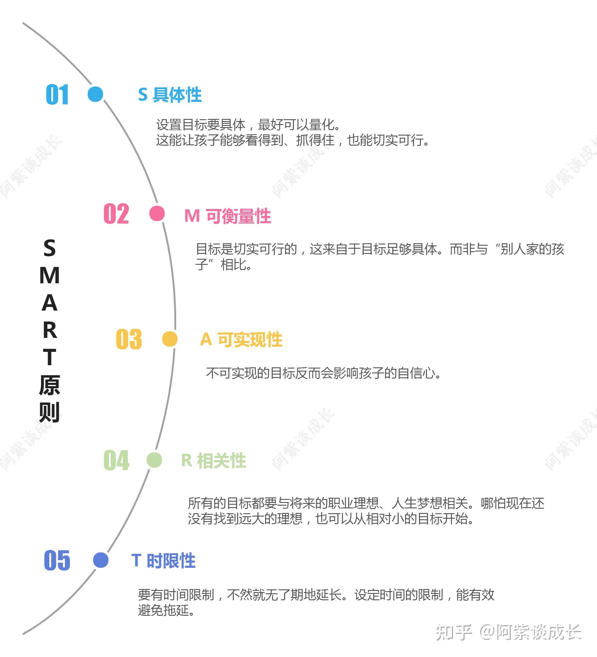 SMART原则设置目标,让目标不再假大空 - 知乎