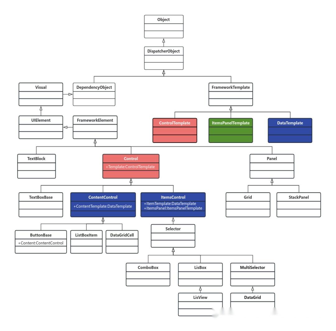 浅谈WPF之各种Template - 知乎