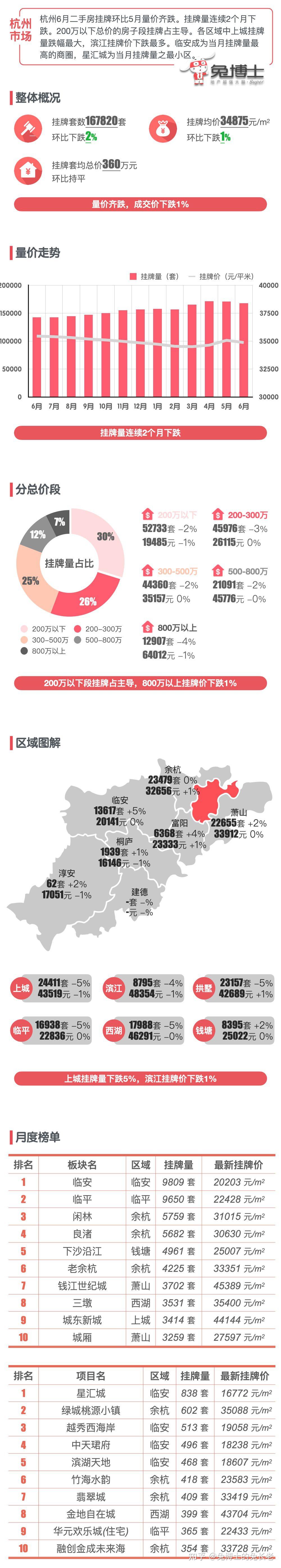 最新|杭州2024年6月二手房行情解读 - 知乎