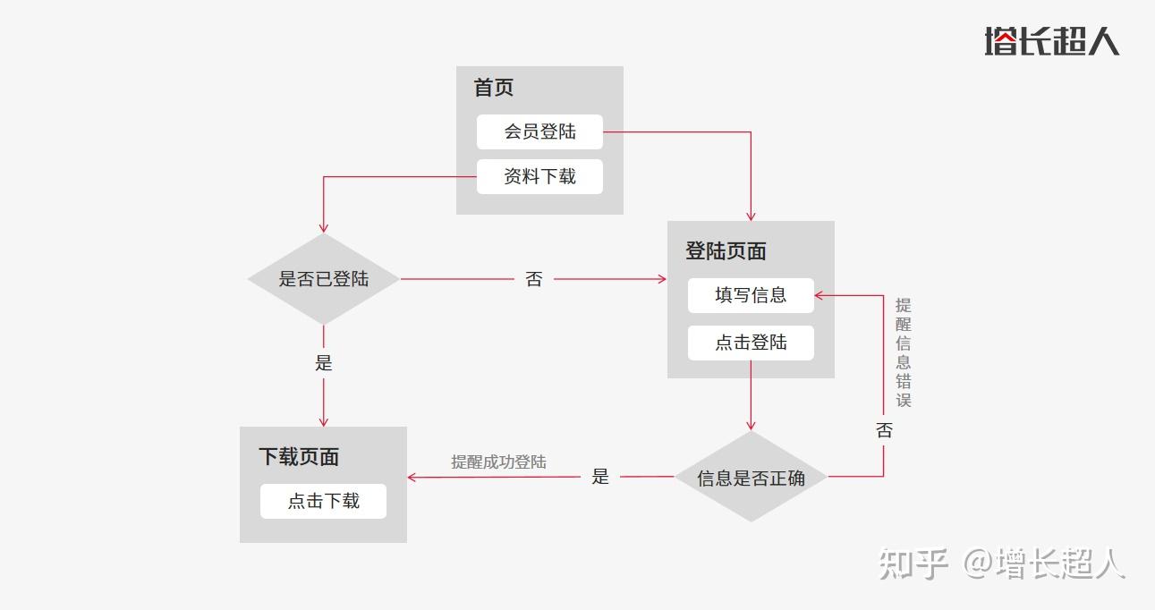 原型图核心功能:需求可视化