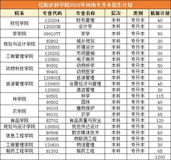 信陽農林學院河南工業大學黃淮學院鄭州升達經貿管理學院南陽師範學院