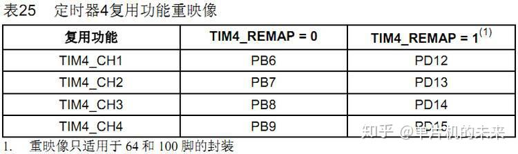 Processor Tim2 stm32入门之通用定时器(TIM2~TIM5) - 知乎