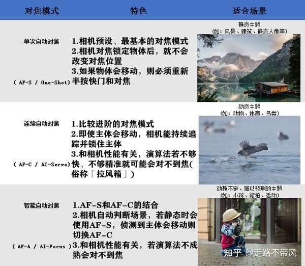 摄影新手入门:对焦模式怎么选择?一张表看懂相机对焦区域和对焦模式 - 知乎