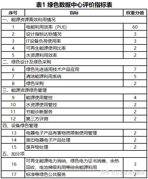 国家绿色数据中心评价认定指标体系解读 - 知乎