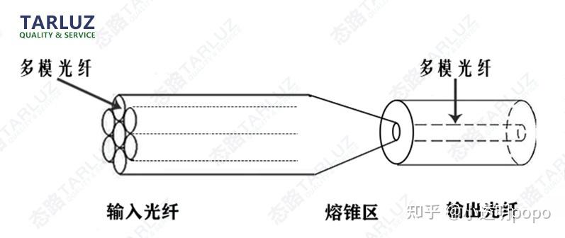 态路小课堂丨光纤合束器介绍 - 知乎