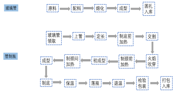 管制瓶生产工艺流程模制瓶生产工艺流程药用玻璃按工艺分类为模制瓶和